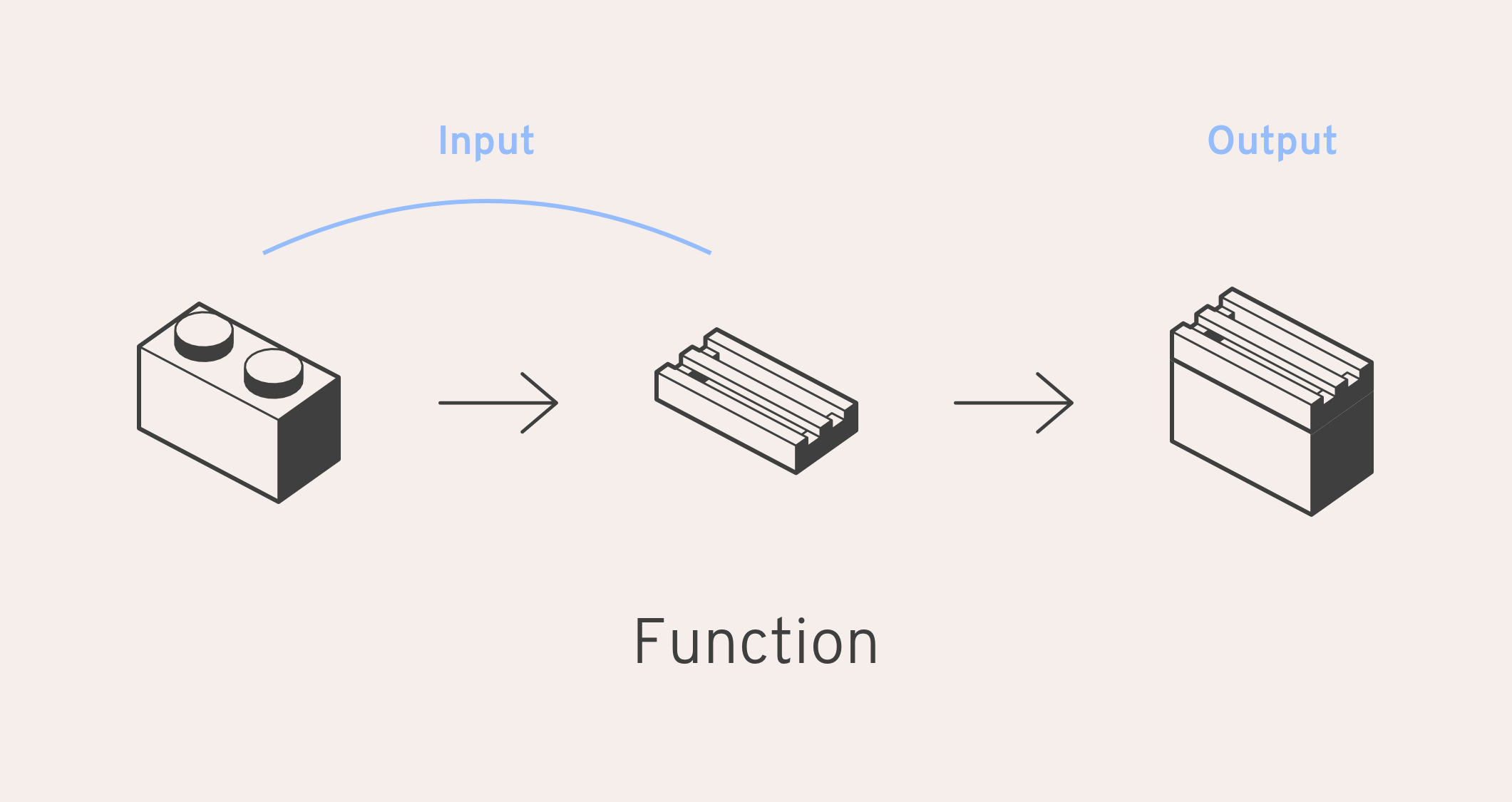 Function, input and output